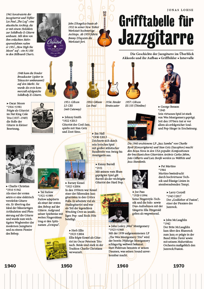 Fingerboard Chart